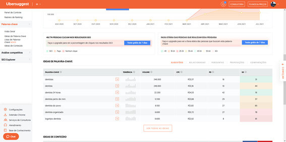 Painel da ferramenta de seo ubersuggest, sugestão para a palavra chave dentista