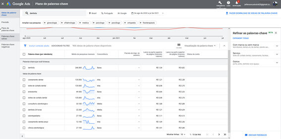 Painel da ferramenta Keyword Planner, sugestões para a palvra chave dentista